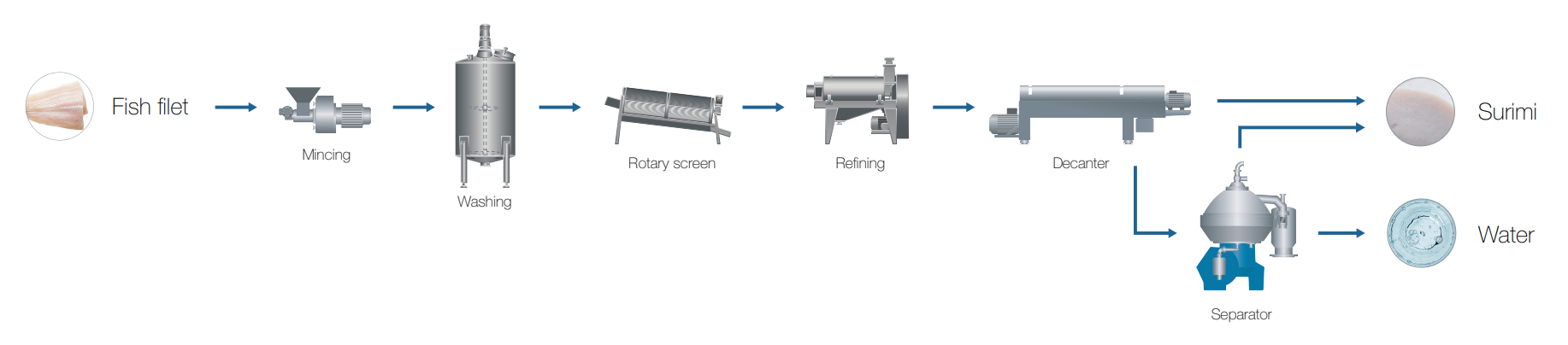 Surimi fish processing flowchart