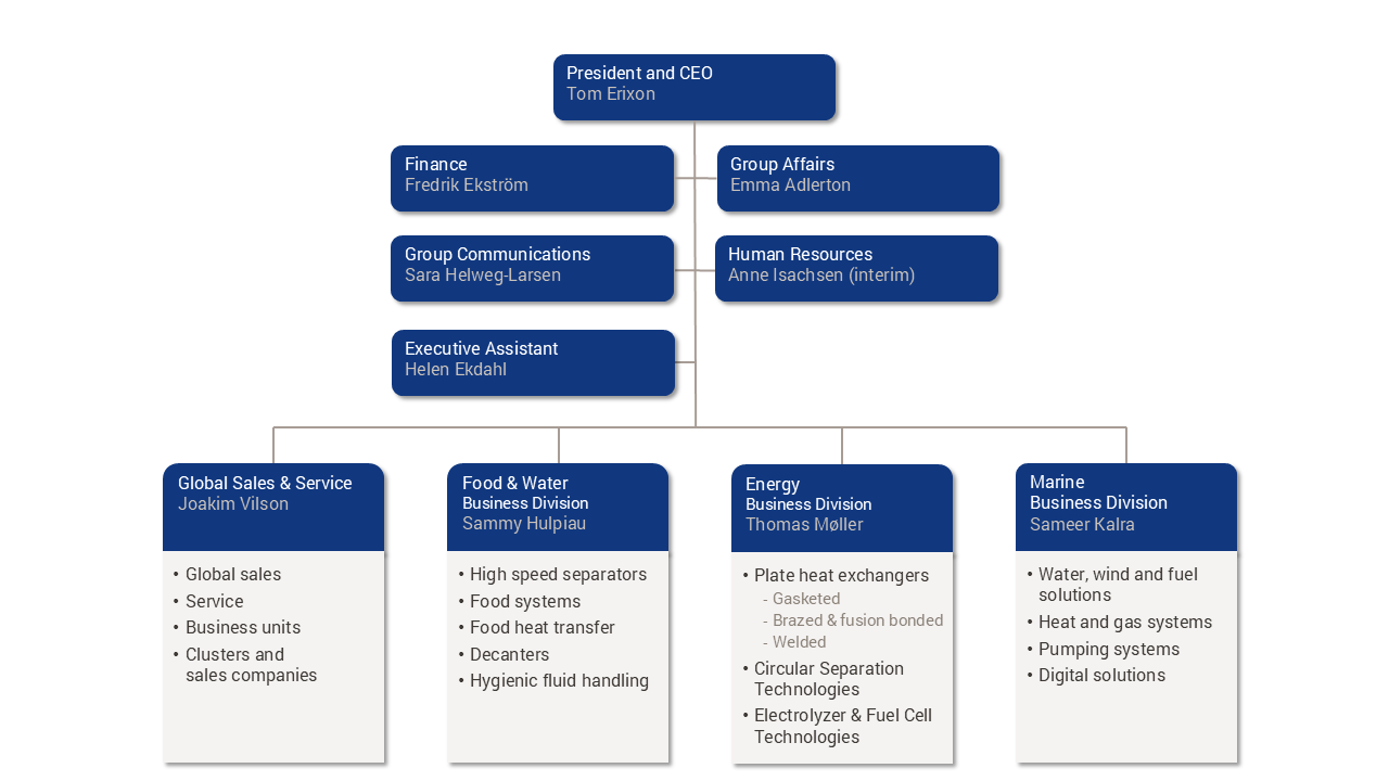 Alfa Laval organization chart