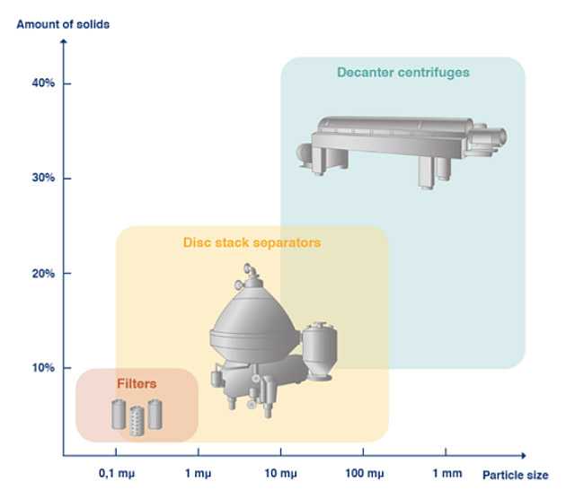 How centrifugal separation works