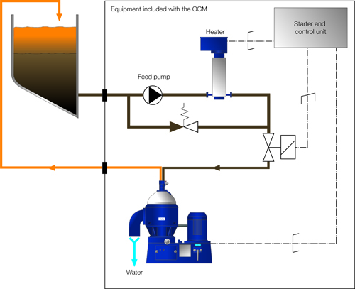 Lube oil treatment to remove solids and water 